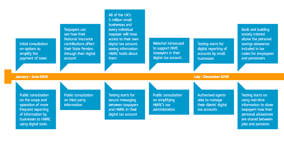 Timeline of updates to the Personal Tax Account service through the course of 2016