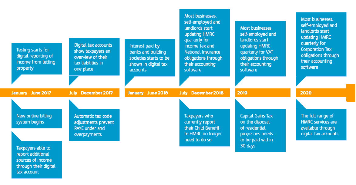 Timeline of updates to the Personal Tax Account service through to 2020